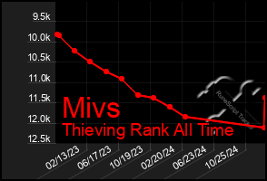 Total Graph of Mivs