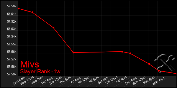 Last 7 Days Graph of Mivs