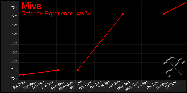 Last 31 Days Graph of Mivs