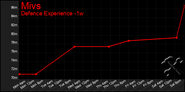 Last 7 Days Graph of Mivs