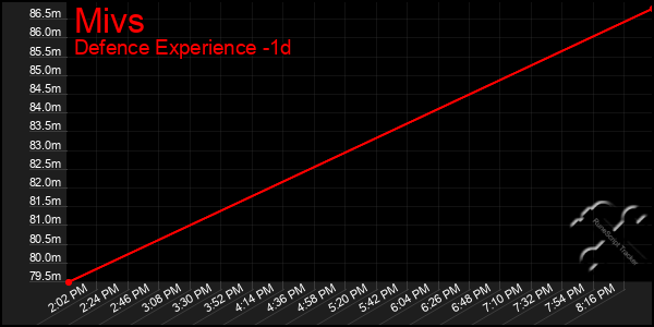 Last 24 Hours Graph of Mivs