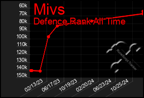 Total Graph of Mivs