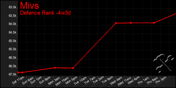 Last 31 Days Graph of Mivs