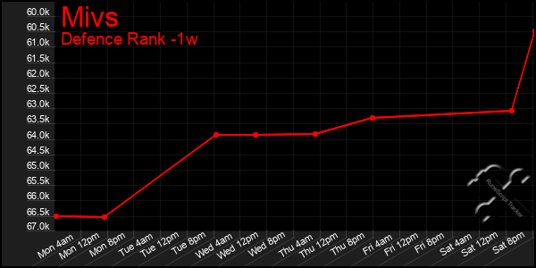 Last 7 Days Graph of Mivs