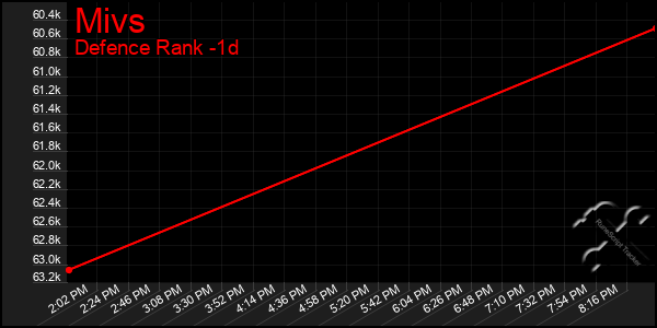 Last 24 Hours Graph of Mivs