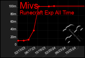 Total Graph of Mivs