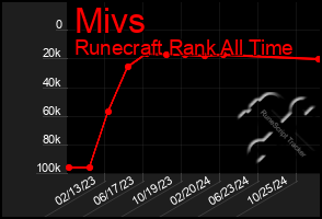 Total Graph of Mivs