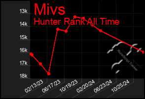 Total Graph of Mivs