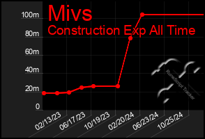 Total Graph of Mivs