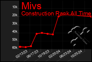 Total Graph of Mivs