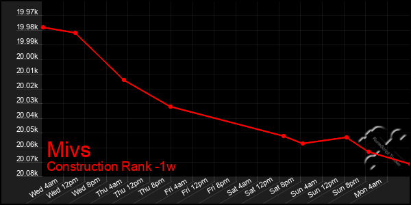 Last 7 Days Graph of Mivs