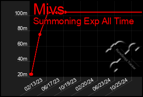 Total Graph of Mivs