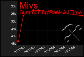 Total Graph of Mivs