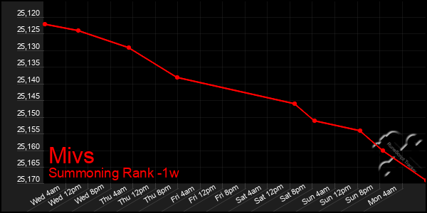 Last 7 Days Graph of Mivs