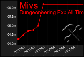 Total Graph of Mivs