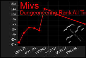 Total Graph of Mivs