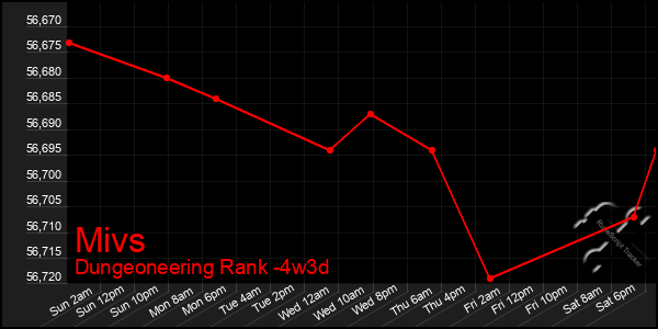 Last 31 Days Graph of Mivs