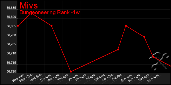 Last 7 Days Graph of Mivs