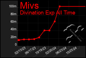 Total Graph of Mivs