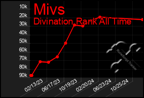 Total Graph of Mivs