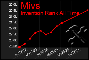 Total Graph of Mivs