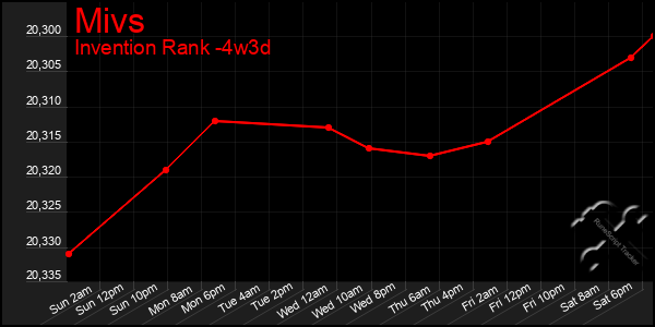 Last 31 Days Graph of Mivs