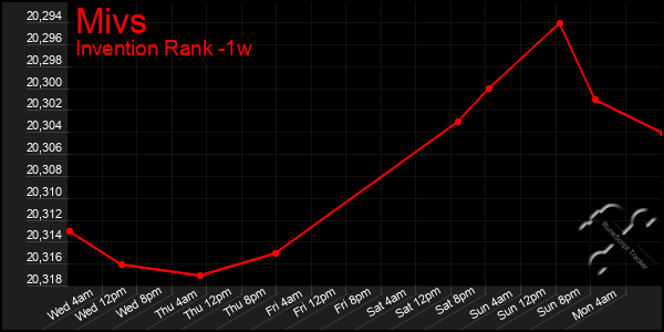 Last 7 Days Graph of Mivs