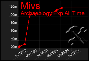 Total Graph of Mivs