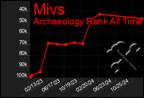 Total Graph of Mivs