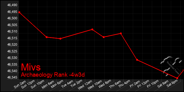 Last 31 Days Graph of Mivs