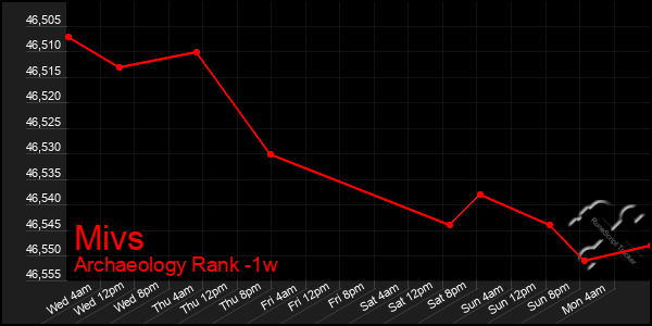 Last 7 Days Graph of Mivs