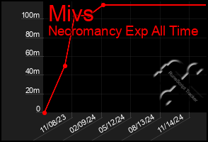 Total Graph of Mivs