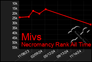 Total Graph of Mivs