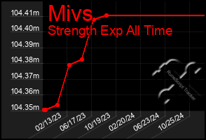 Total Graph of Mivs