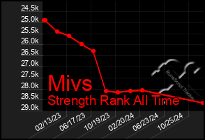 Total Graph of Mivs