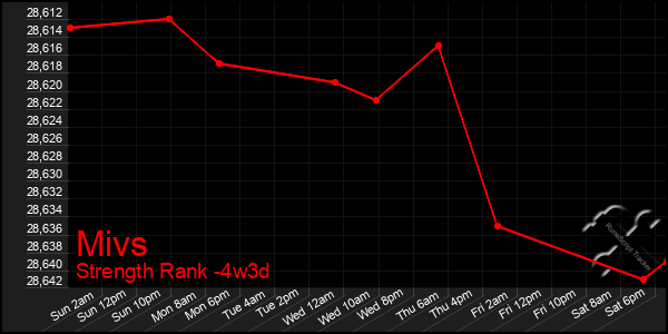 Last 31 Days Graph of Mivs