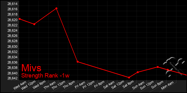 Last 7 Days Graph of Mivs