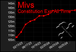 Total Graph of Mivs