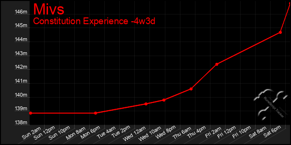 Last 31 Days Graph of Mivs