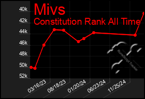 Total Graph of Mivs