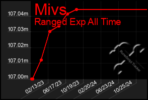 Total Graph of Mivs