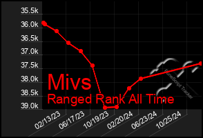 Total Graph of Mivs