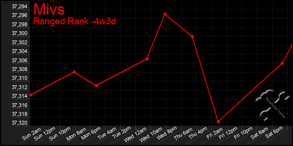 Last 31 Days Graph of Mivs