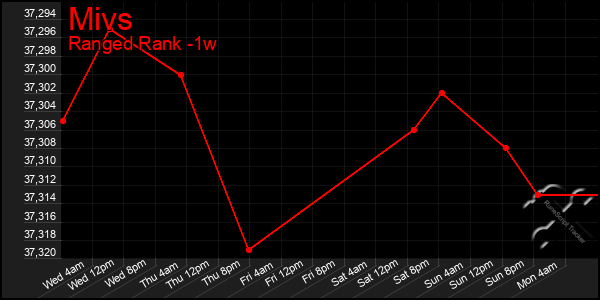 Last 7 Days Graph of Mivs