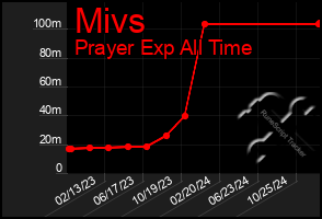 Total Graph of Mivs