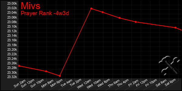 Last 31 Days Graph of Mivs