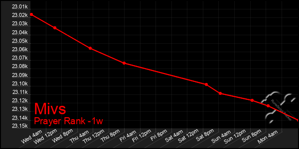 Last 7 Days Graph of Mivs