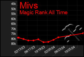 Total Graph of Mivs