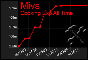 Total Graph of Mivs