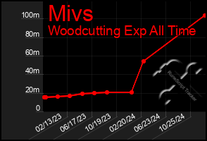 Total Graph of Mivs